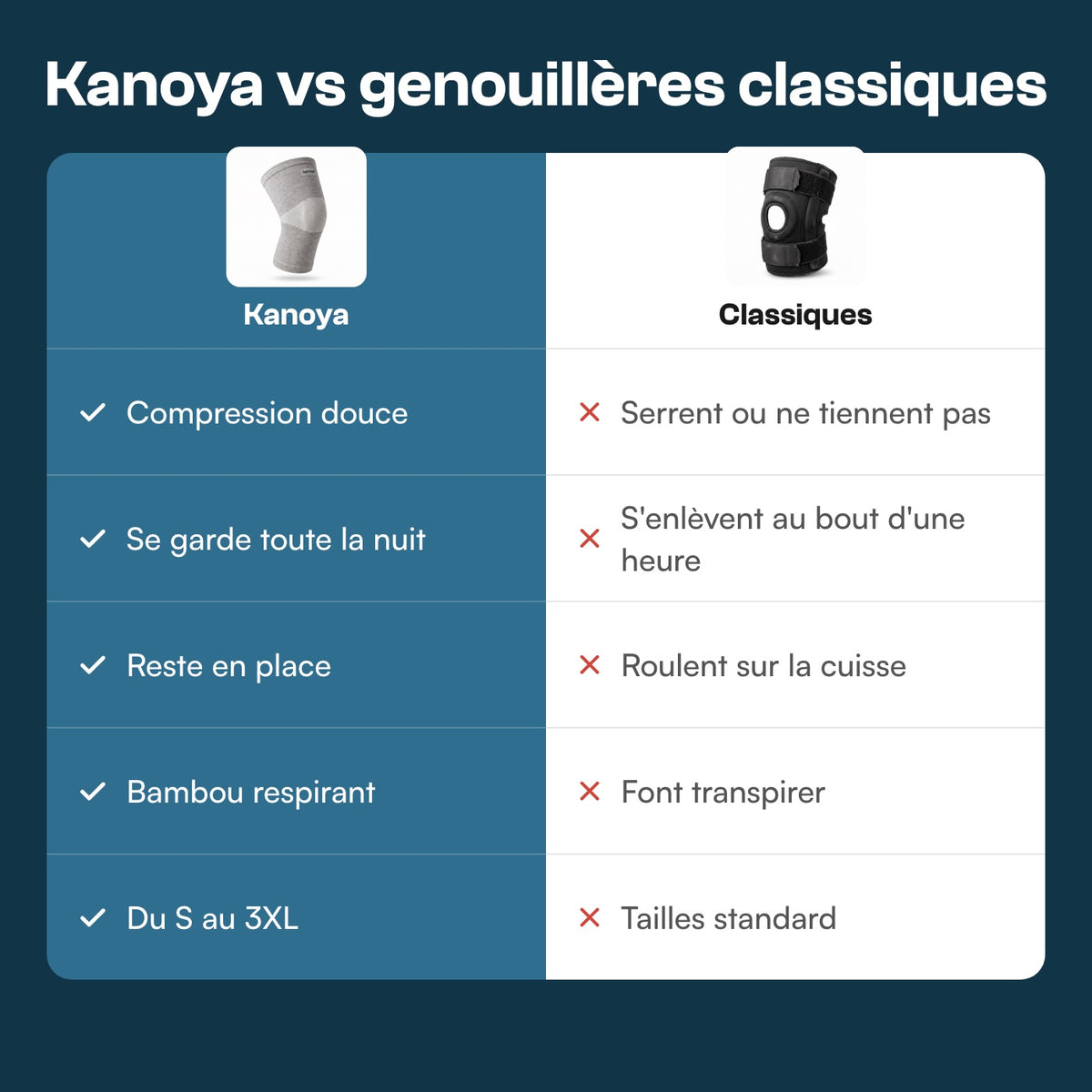 Kanoya comparé aux genouillères classiques
